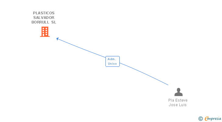 Vinculaciones societarias de PLASTICOS SALVADOR BORRULL SL