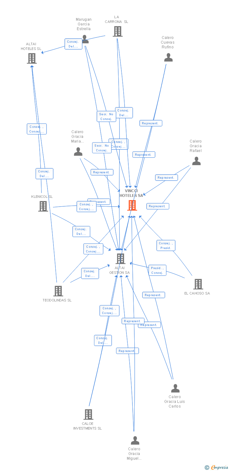 VINCCI HOTELES SA (CIF A82919945) - Informe de la empresa