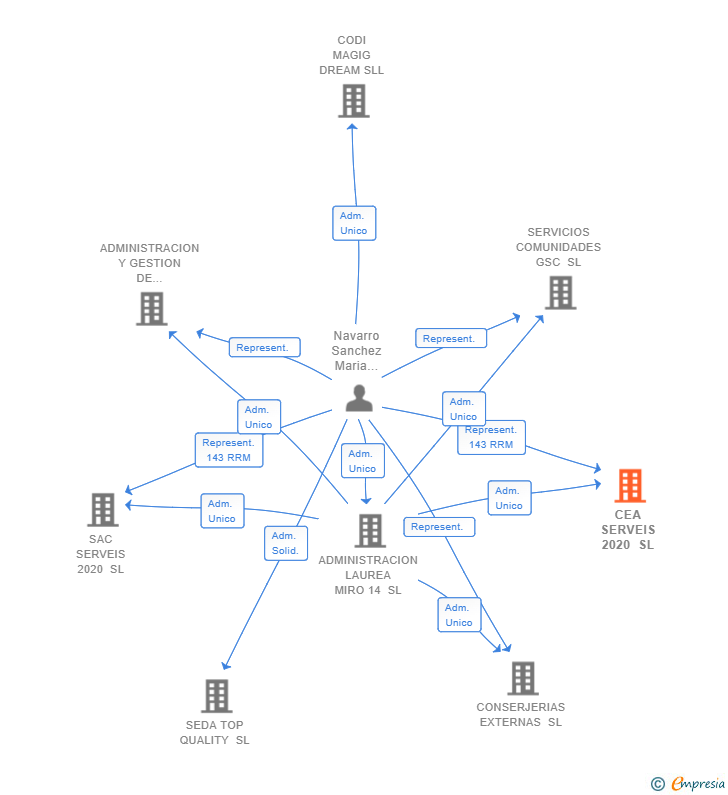 Vinculaciones societarias de CEA SERVEIS 2020 SL