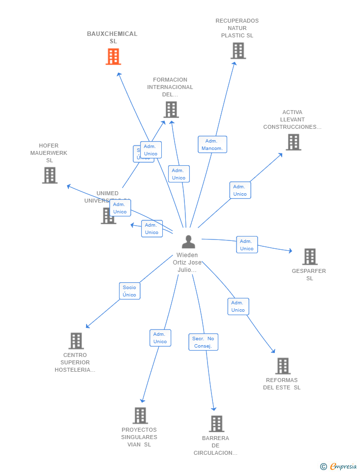 Vinculaciones societarias de BAUXCHEMICAL SL