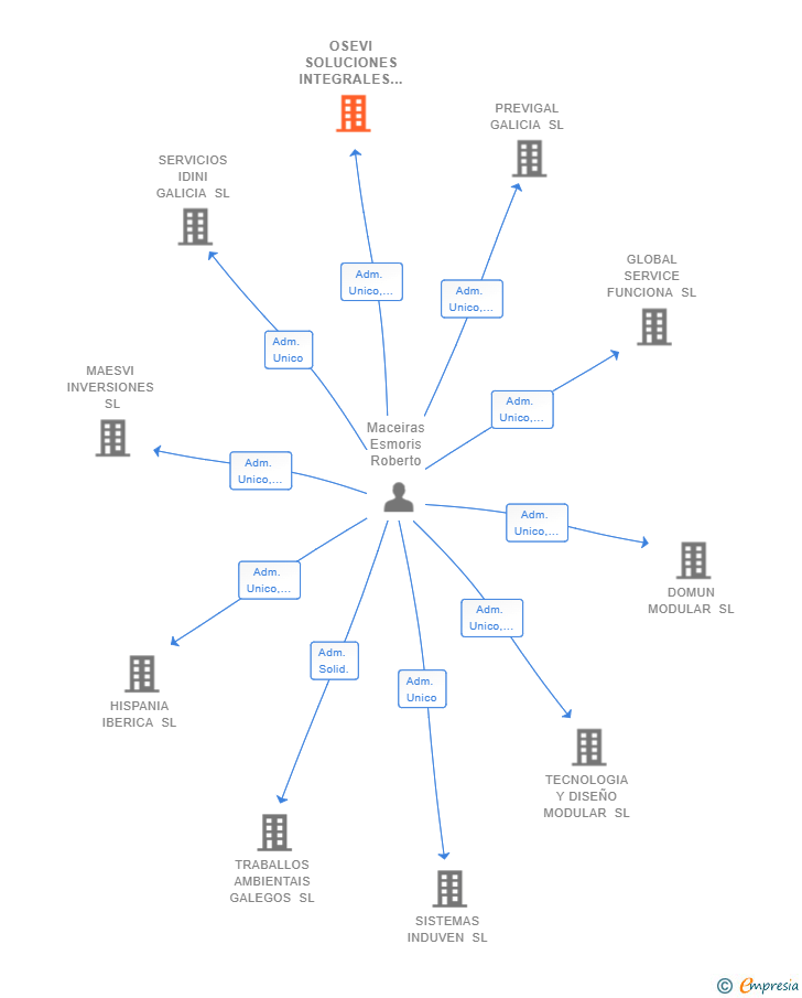 Vinculaciones societarias de OSEVI SOLUCIONES INTEGRALES SL