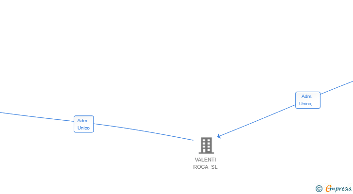 Vinculaciones societarias de RESIDENCIAL S'EIXERIT SL