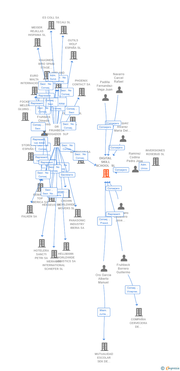 Vinculaciones societarias de DIGITAL SKILL SCHOOL SL