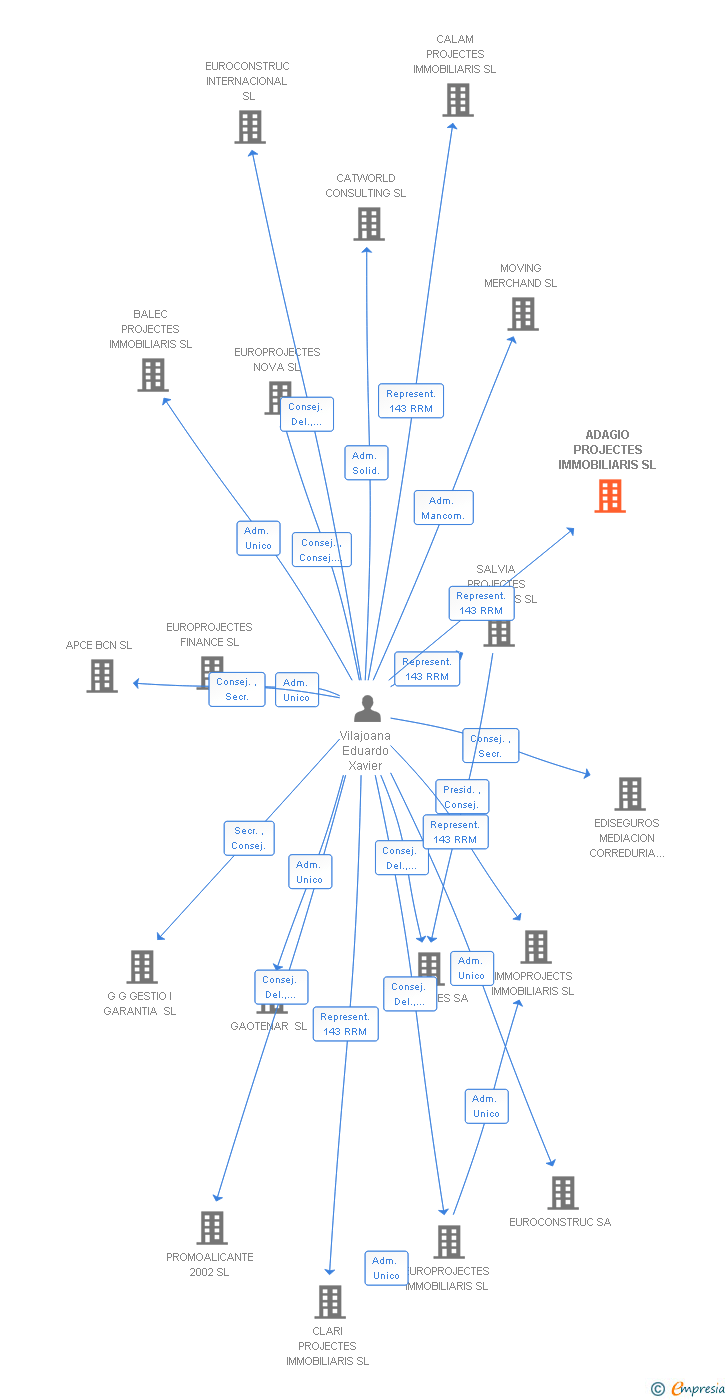 Vinculaciones societarias de ADAGIO PROJECTES IMMOBILIARIS SL