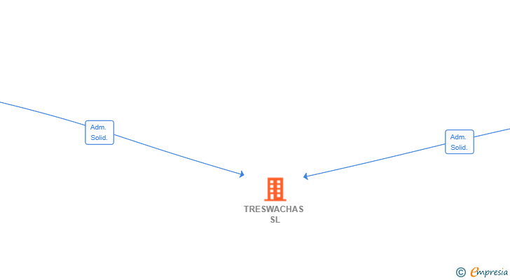 Vinculaciones societarias de TRESWACHAS SL