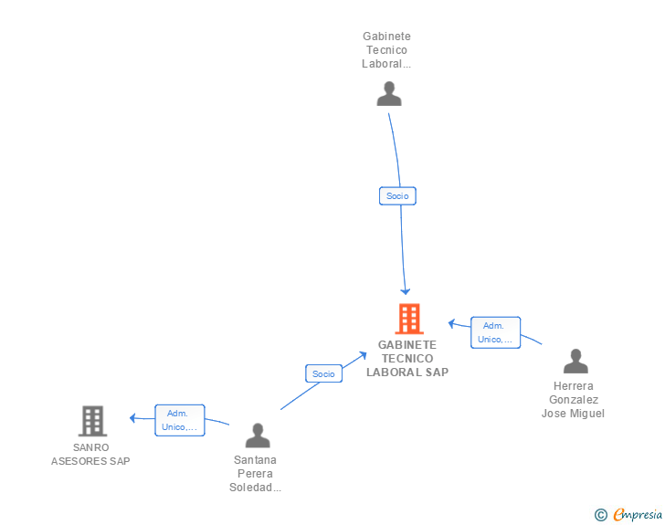 Vinculaciones societarias de GABINETE TECNICO LABORAL SAP
