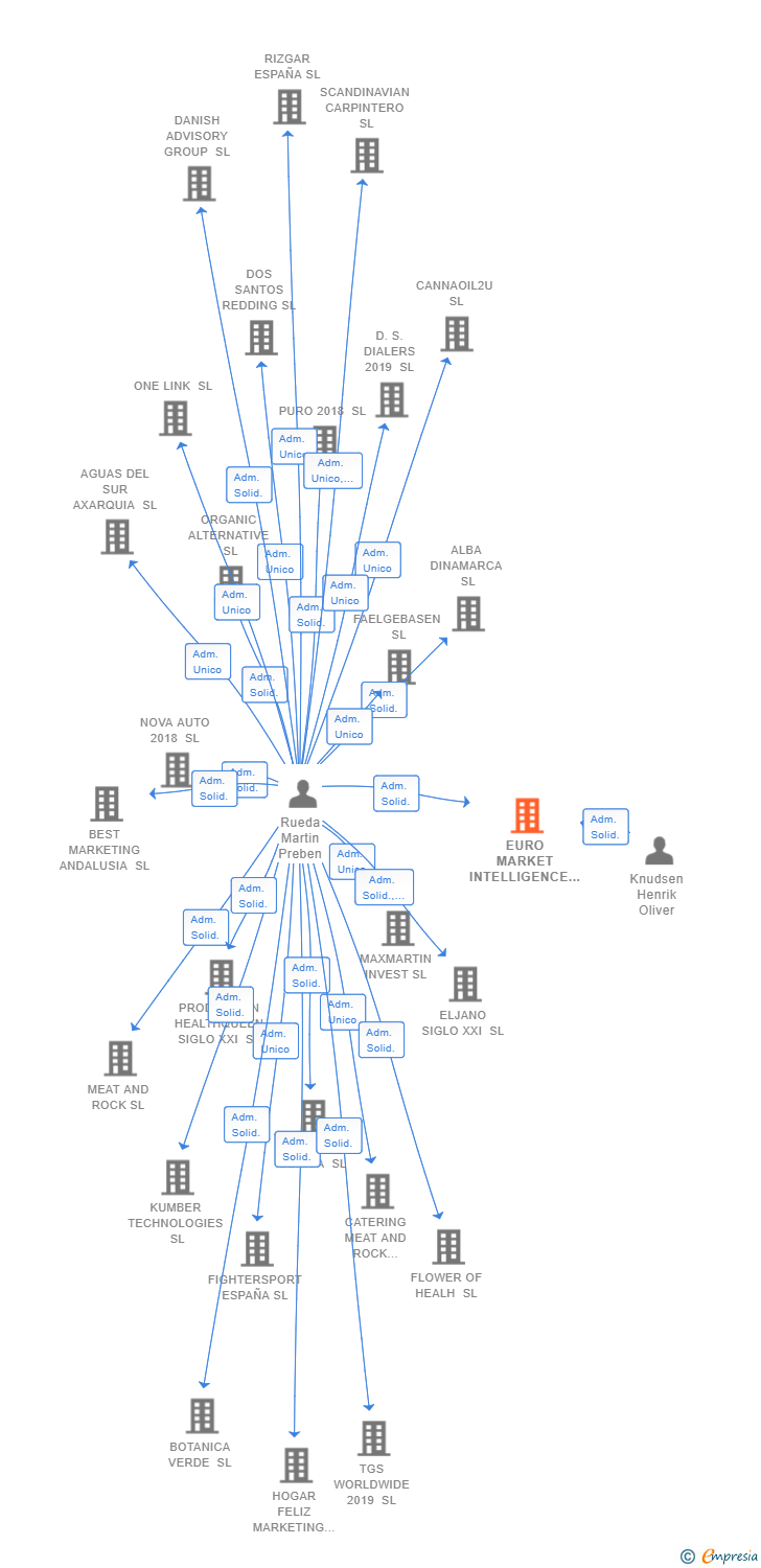 Vinculaciones societarias de EURO MARKET INTELLIGENCE SL