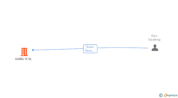 Vinculaciones societarias de GIANG YI SL