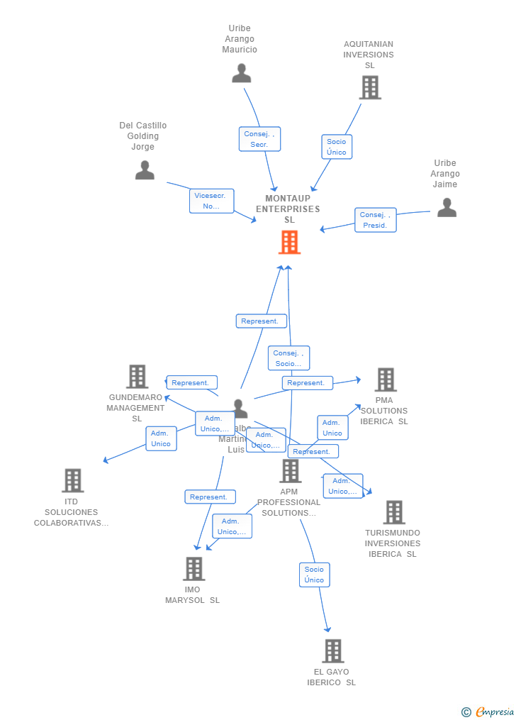 Vinculaciones societarias de MONTAUP ENTERPRISES SL