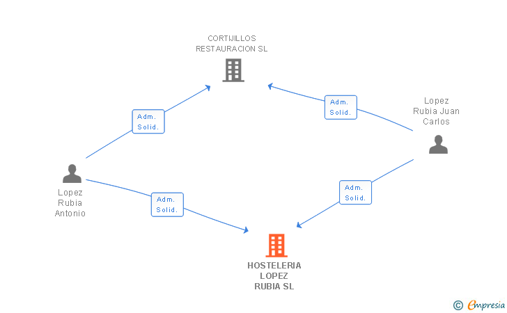 Vinculaciones societarias de HOSTELERIA LOPEZ RUBIA SL