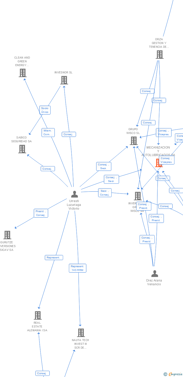 Vinculaciones societarias de MECANIZACION Y AUTOLUBRICADOS SA