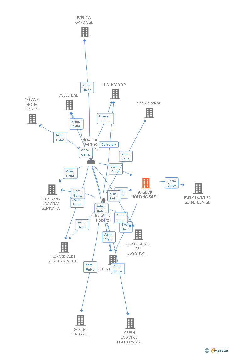 Vinculaciones societarias de VASEVA HOLDING 56 SL