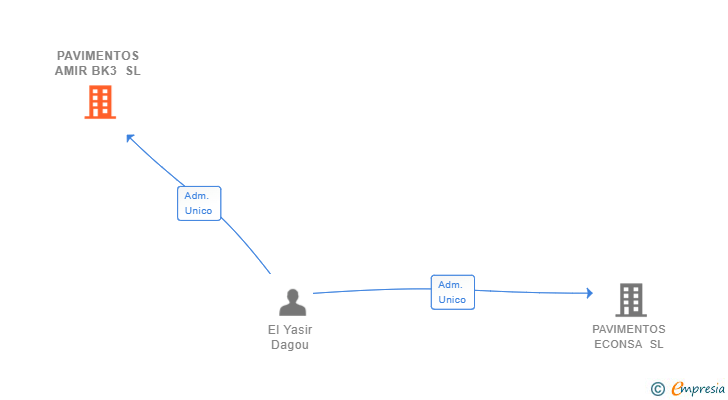 Vinculaciones societarias de PAVIMENTOS AMIR BK3 SL
