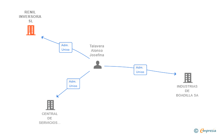 Vinculaciones societarias de RENIL INVERSORA SL