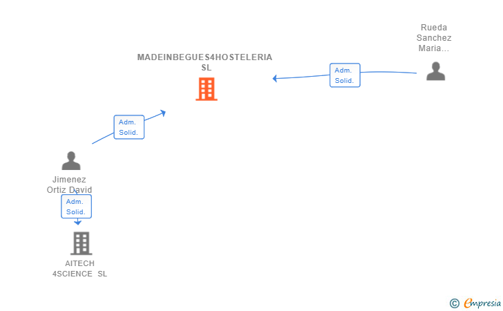Vinculaciones societarias de MADEINBEGUES4HOSTELERIA SL