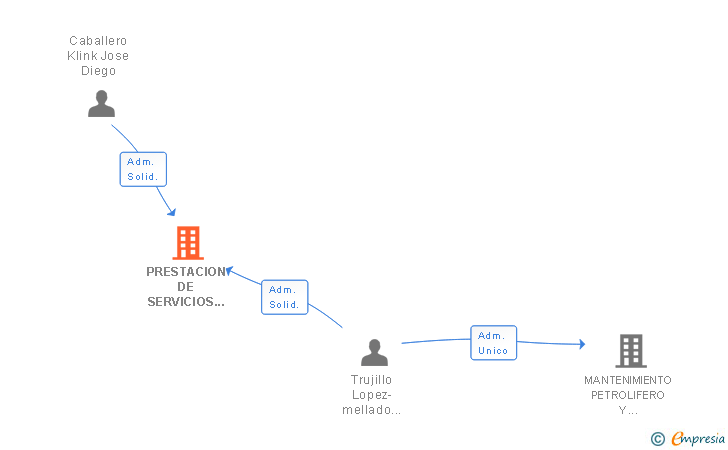 Vinculaciones societarias de PRESTACION DE SERVICIOS MULTISECTORIALES SL