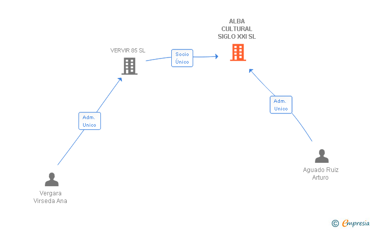 Vinculaciones societarias de ALBA CULTURAL SIGLO XXI SL