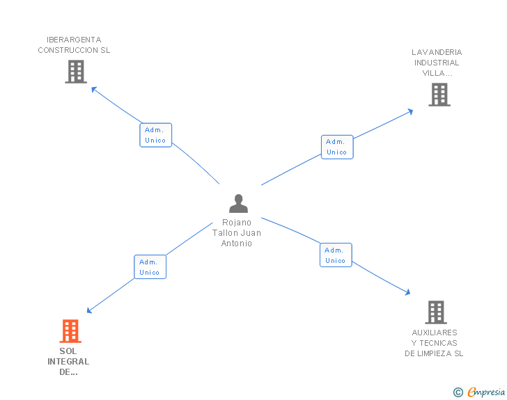 Vinculaciones societarias de SOL INTEGRAL DE SERVICIOS DEL SUR SL