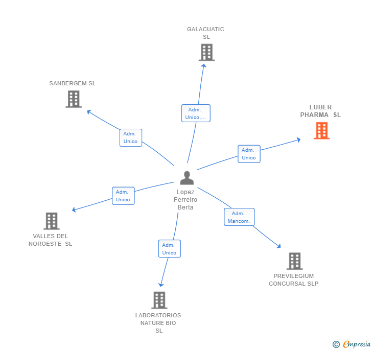 Vinculaciones societarias de LUBER PHARMA SL