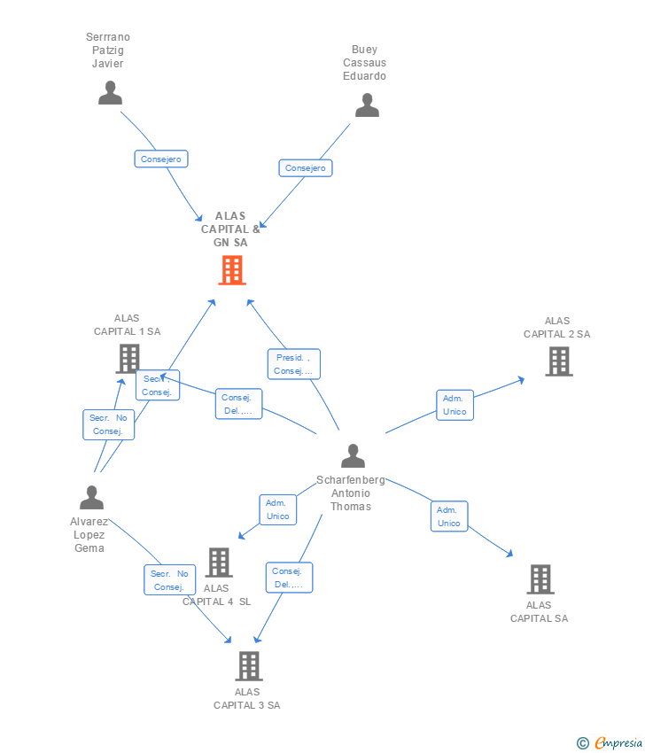 Vinculaciones societarias de ALAS CAPITAL & GN SA