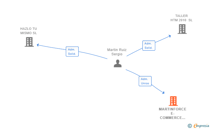 Vinculaciones societarias de MARTINFORCE E-COMMERCE SL