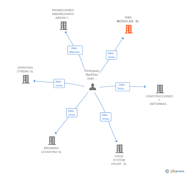 Vinculaciones societarias de SSH MODULAR SL