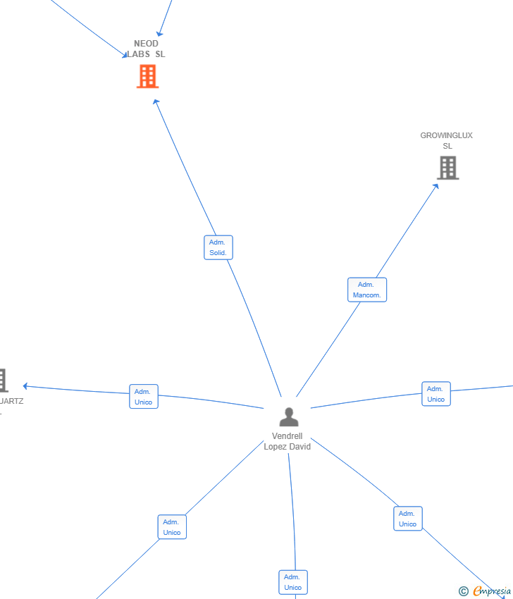 Vinculaciones societarias de NEOD LABS SL