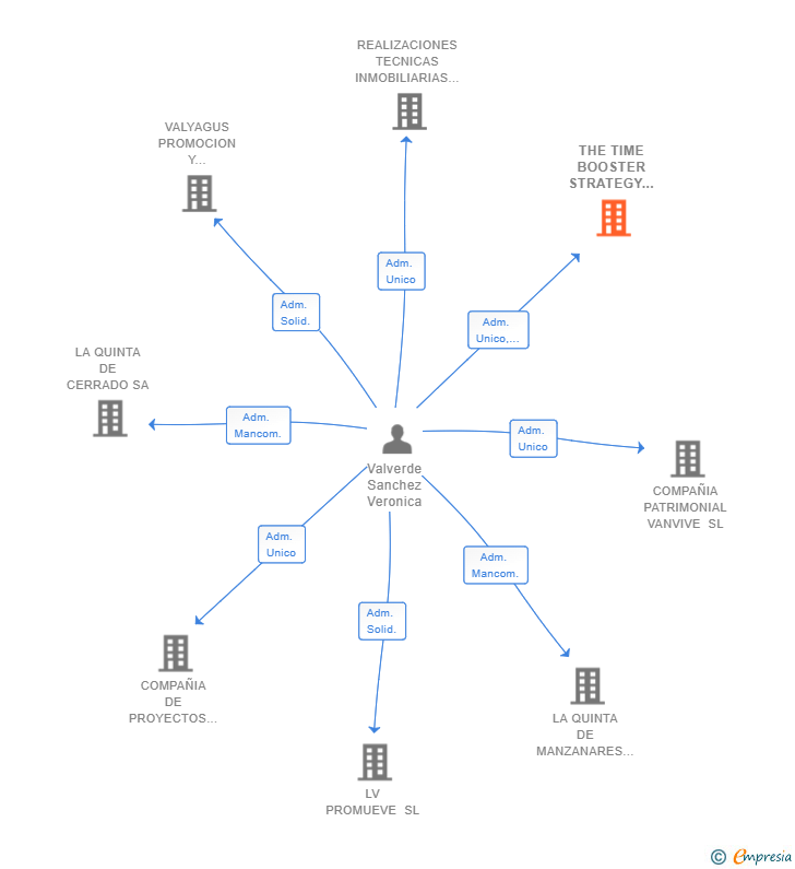 Vinculaciones societarias de THE TIME BOOSTER STRATEGY SL