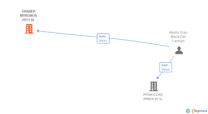 Vinculaciones societarias de GRABER MYKONOS 2011 SL