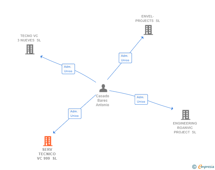 Vinculaciones societarias de SERV TECNICO VC 999 SL