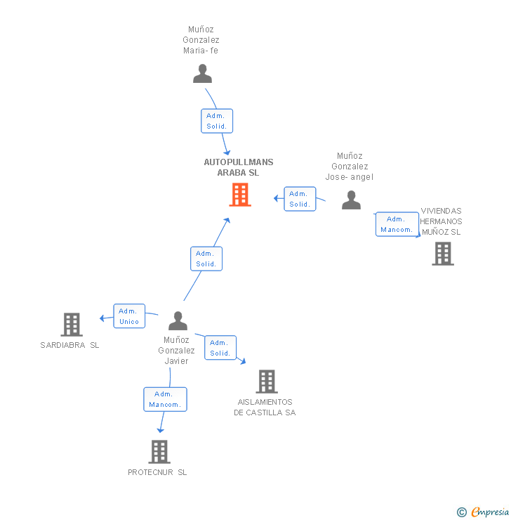 Vinculaciones societarias de AUTOPULLMANS ARABA SL