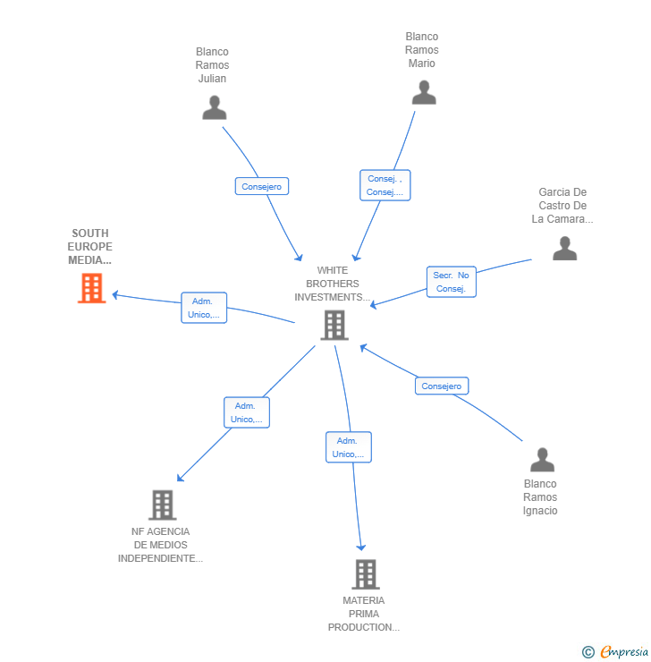 Vinculaciones societarias de SOUTH EUROPE MEDIA GROUP SL