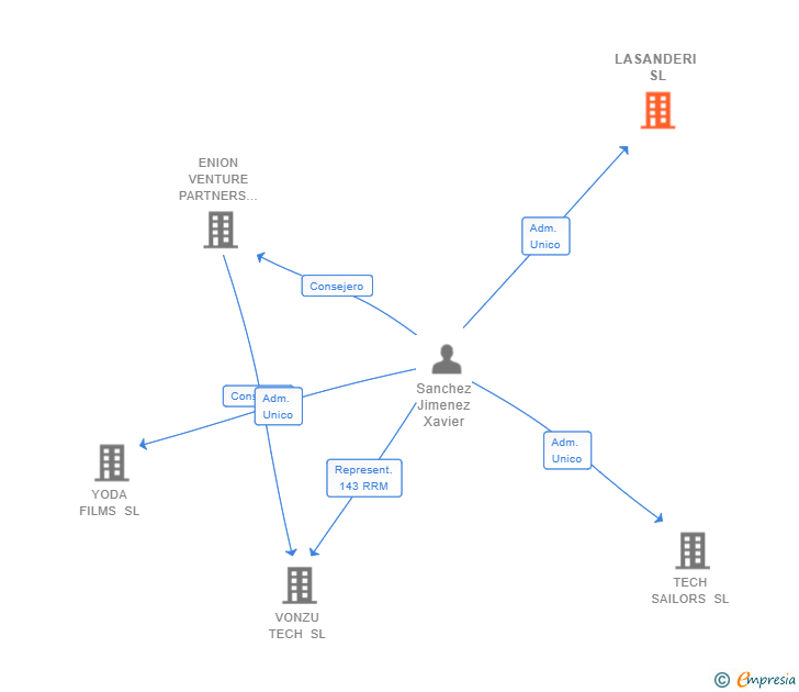 Vinculaciones societarias de LASANDERI SL