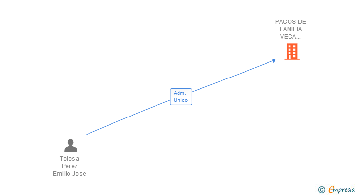Vinculaciones societarias de PAGOS DE FAMILIA VEGA TOLOSA SA