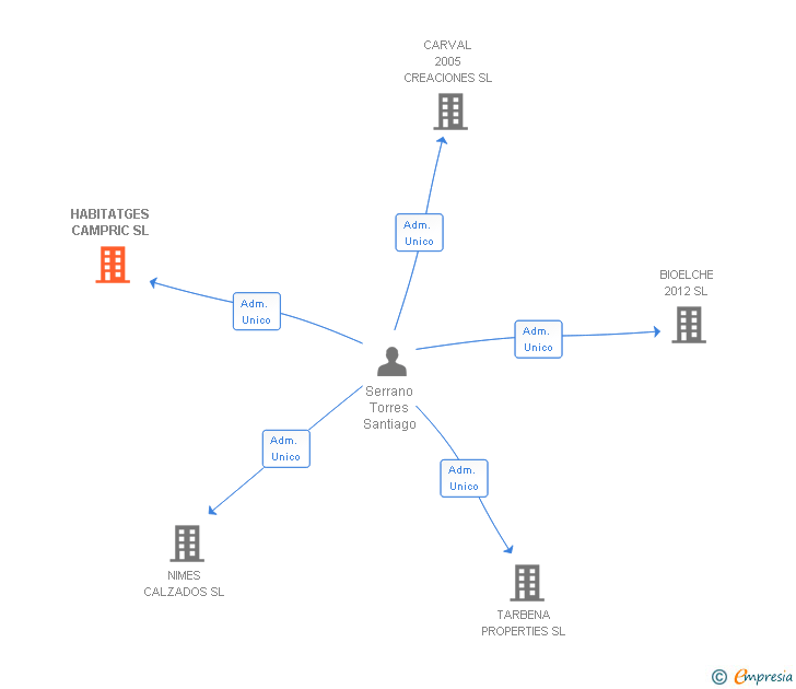 Vinculaciones societarias de HABITATGES CAMPRIC SL