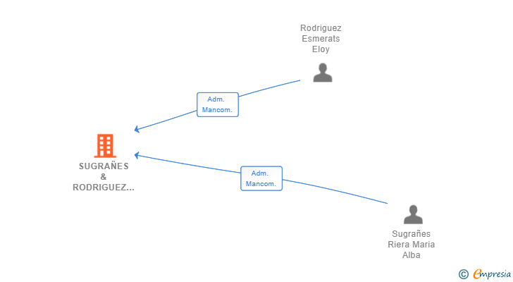 Vinculaciones societarias de SUGRAÑES & RODRIGUEZ ABOGADOS SLP