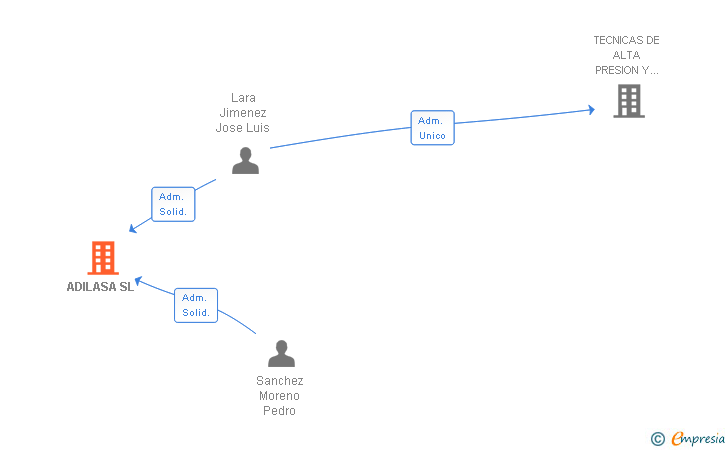 Vinculaciones societarias de ADILASA SL