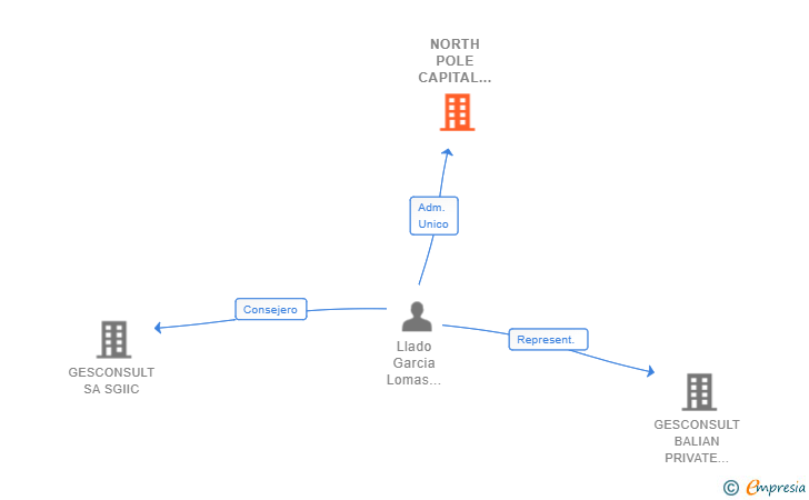 Vinculaciones societarias de NORTH POLE CAPITAL PARTNERS SL