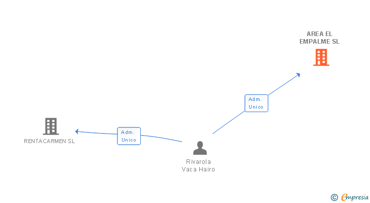 Vinculaciones societarias de AREA EL EMPALME SL