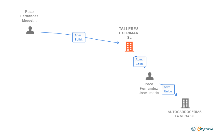 Vinculaciones societarias de TALLERES EXTRIMAR SL
