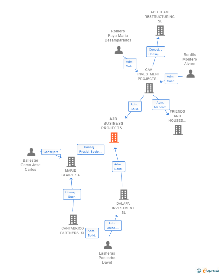 Vinculaciones societarias de A2D BUSINESS PROJECTS RETAIL SL