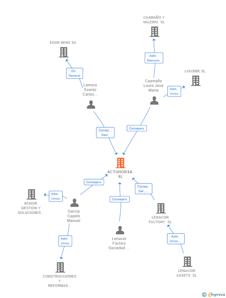 Vinculaciones societarias de ACTUHORSA SL