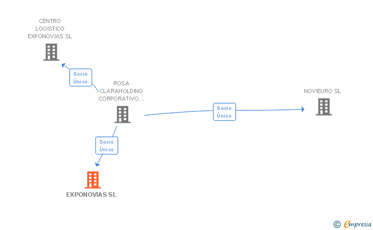 Vinculaciones societarias de EXPONOVIAS SL