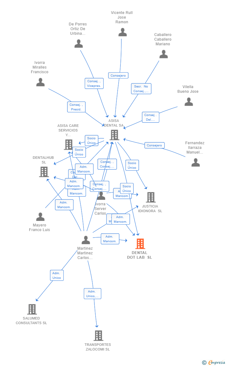Vinculaciones societarias de DENTAL DOT LAB SL