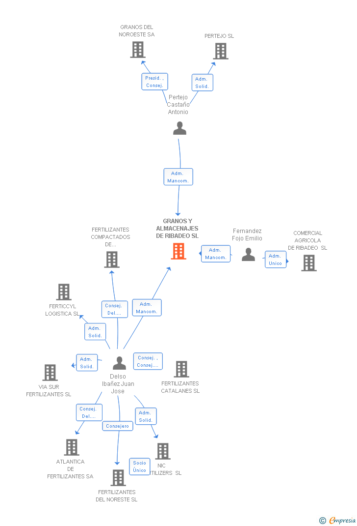 Vinculaciones societarias de GRANOS Y ALMACENAJES DE RIBADEO SL