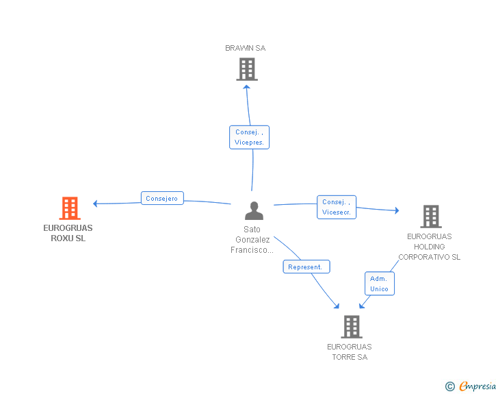 Vinculaciones societarias de EUROGRUAS ROXU SL