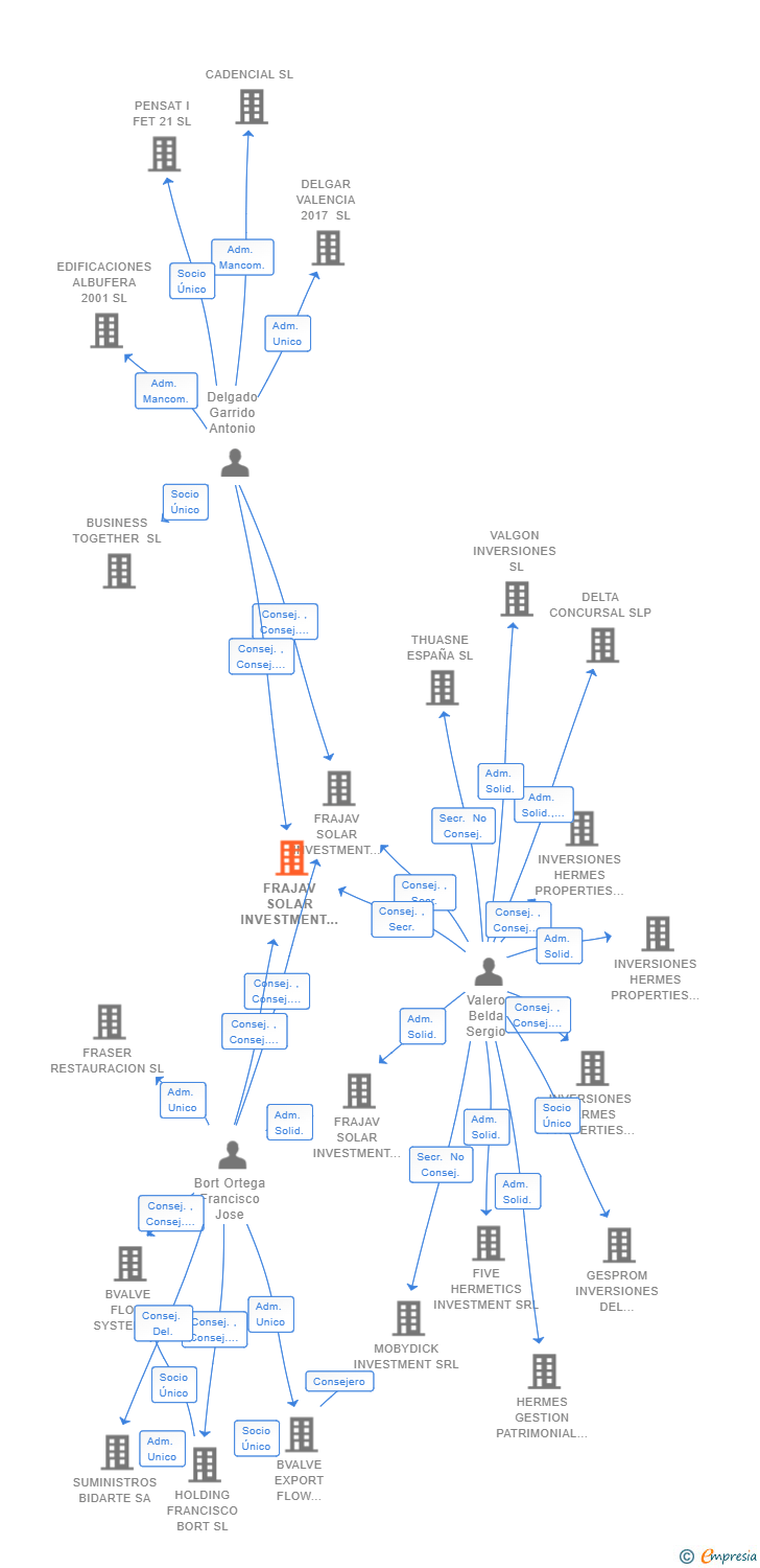 Vinculaciones societarias de FRAJAV SOLAR INVESTMENT ONE SL