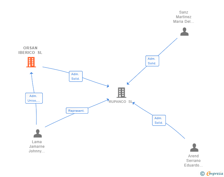 Vinculaciones societarias de ORSAN IBERICO SL (EXTINGUIDA)