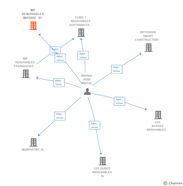 Vinculaciones societarias de MP RENOVABLES MADRID SL