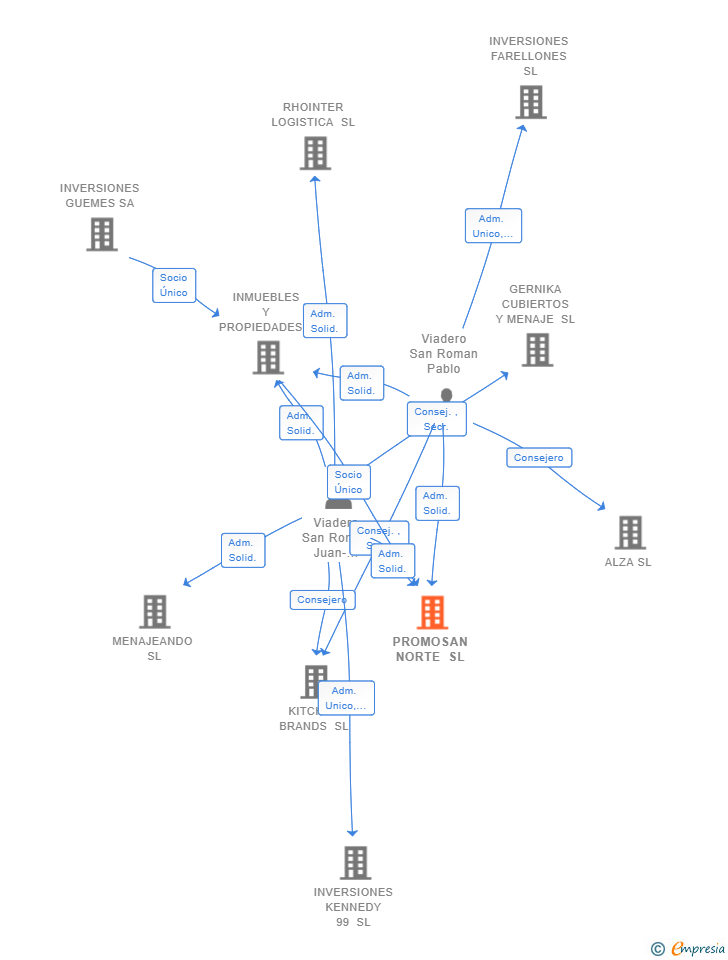 Vinculaciones societarias de PROMOSAN NORTE SL